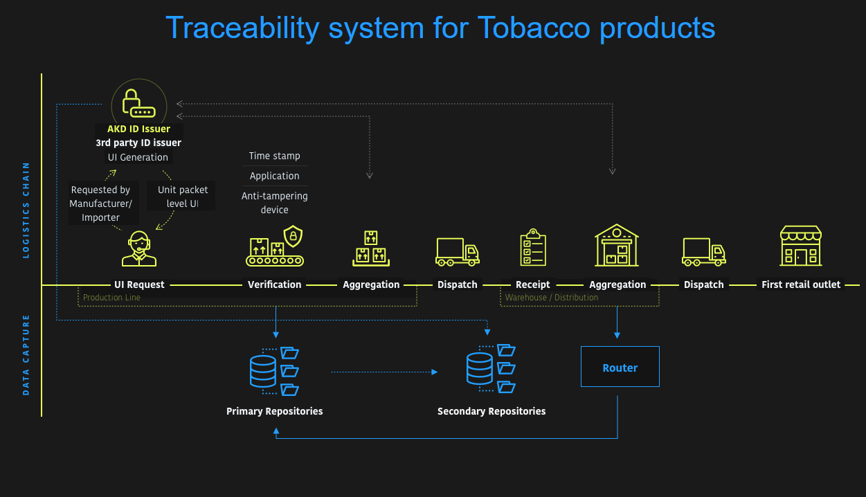 Traceability system for the Tobacco Products