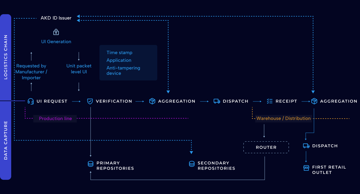 Traceability system for Tobacco products