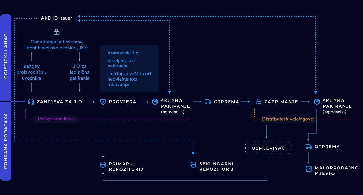 Model sustava sljedivosti