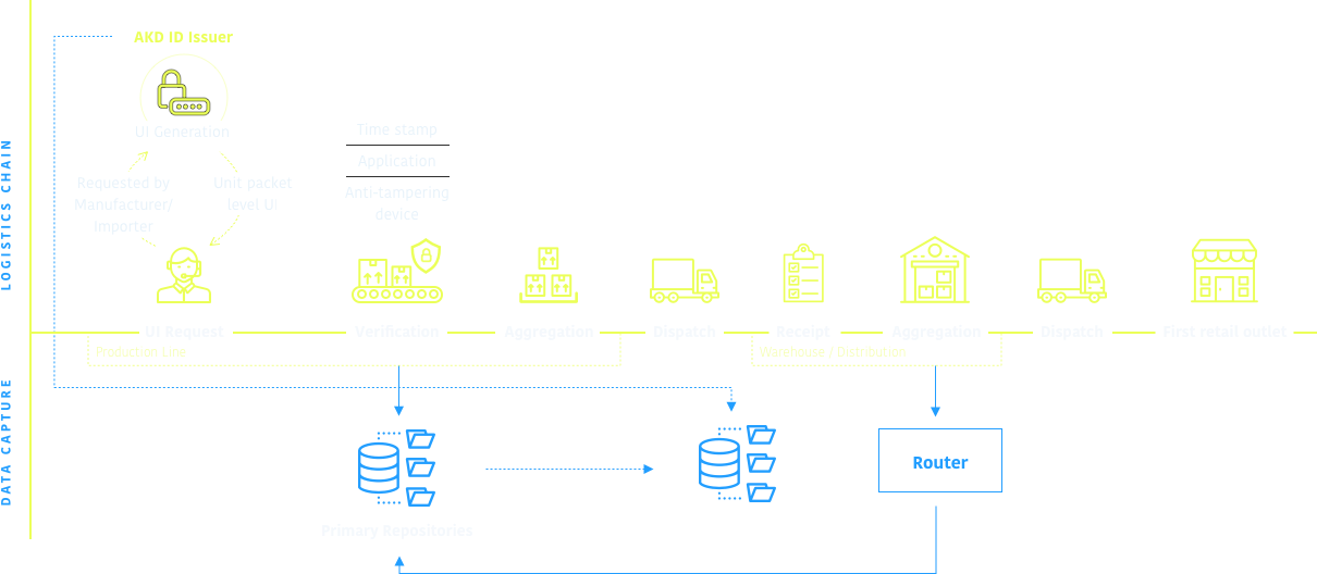 Traceability system for Tobacco products